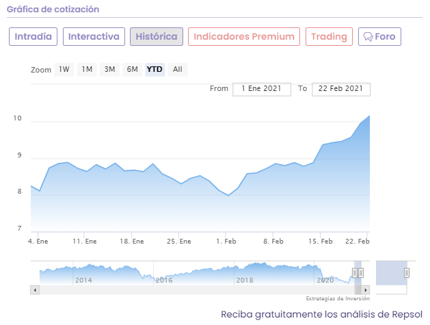 An&aacute;lisis cotizaci&oacute;n Repsol