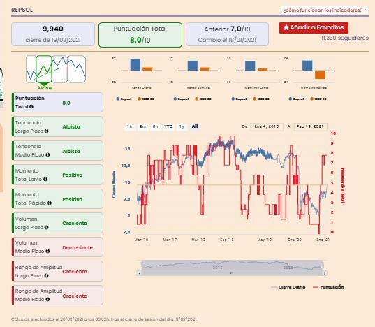 An&aacute;lisis premium Repsol