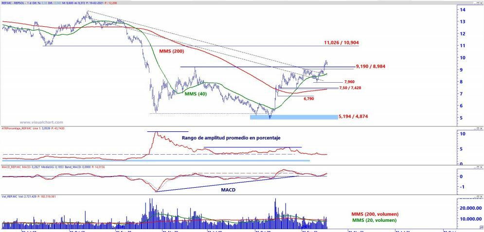 An&aacute;lisis t&eacute;cnico Repsol