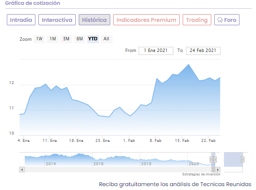 An&aacute;lisis cotizaci&oacute;n T&eacute;cnicas Reunidas