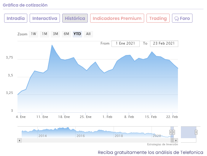 Análisis cotización Telefónica Análisis cotización Telefónica