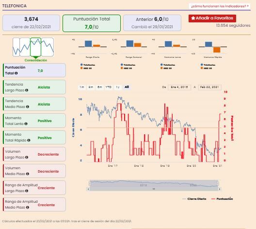 Análisis premium Telefónica Análisis premium Telefónica