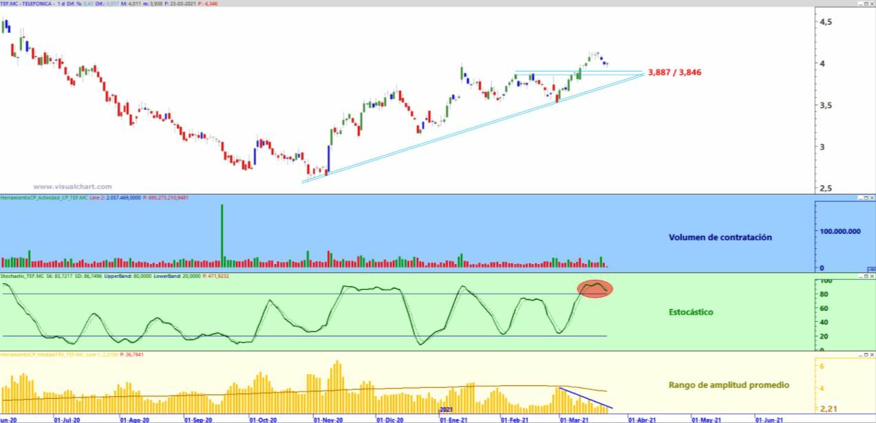 Telef&oacute;nica. An&aacute;lisis t&eacute;cnico