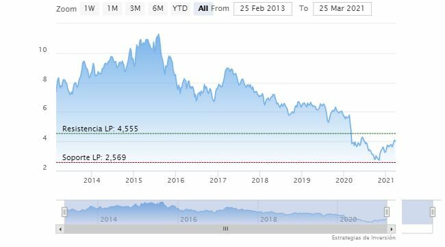 Telef&oacute;nica. Evoluci&oacute;n de la cotizaci&oacute;n en bolsa 