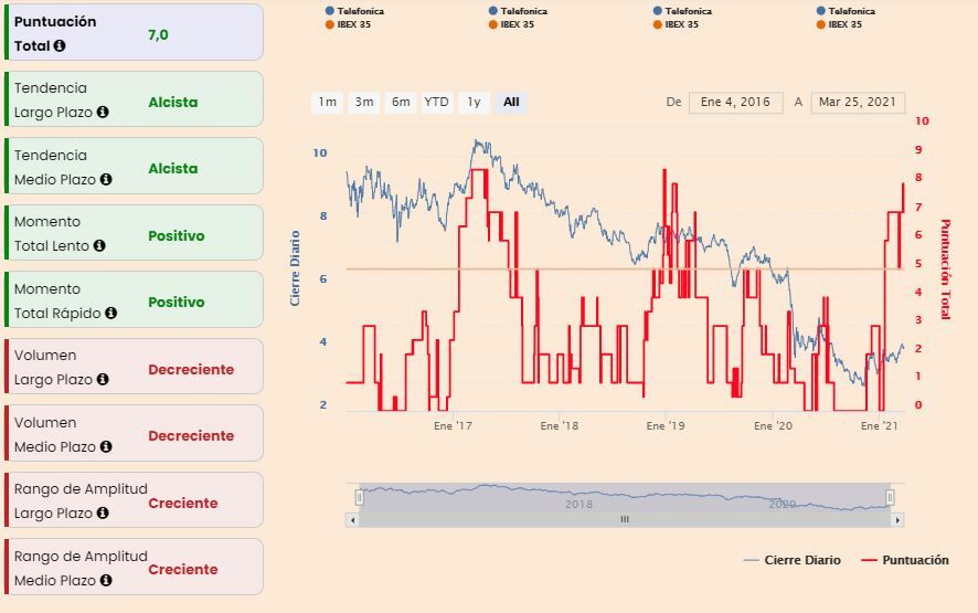 Telef&oacute;nica. Indicadores premium 