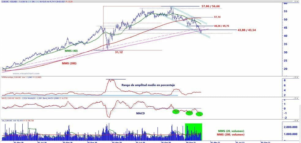 An&aacute;lisis t&eacute;cnico Cellnex