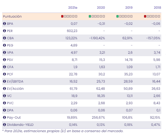 An&aacute;lisis fundamental Cellnex