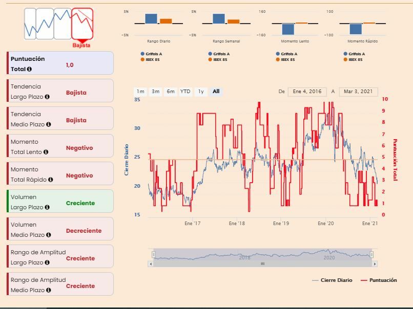 Grifols. Indicadores t&eacute;cnicos 
