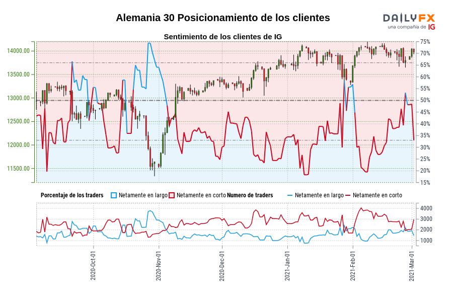 Posicionamiento de los clientes de IG sobre el DAX 