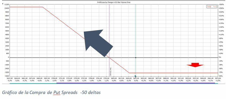 Gráfico de la compra de put spread -50 deltas 