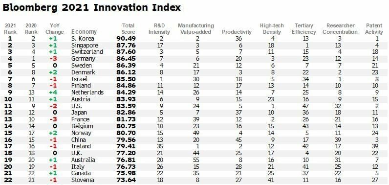 Indice innovacion Bloomberg 