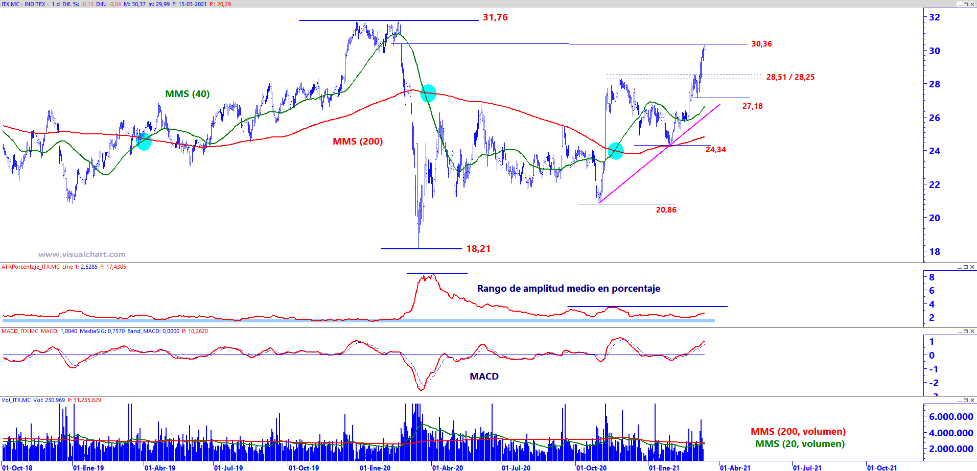 Gr&aacute;fico diario de Inditex con plantilla de an&aacute;lisis de medio y largo plazo
