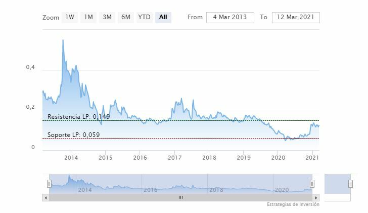 Airtificial. Evoluci&oacute;n de la cotizaci&oacute;n en bolsa 