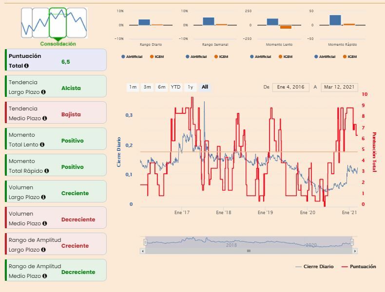 Airtificial indicadores t&eacute;cnicos 