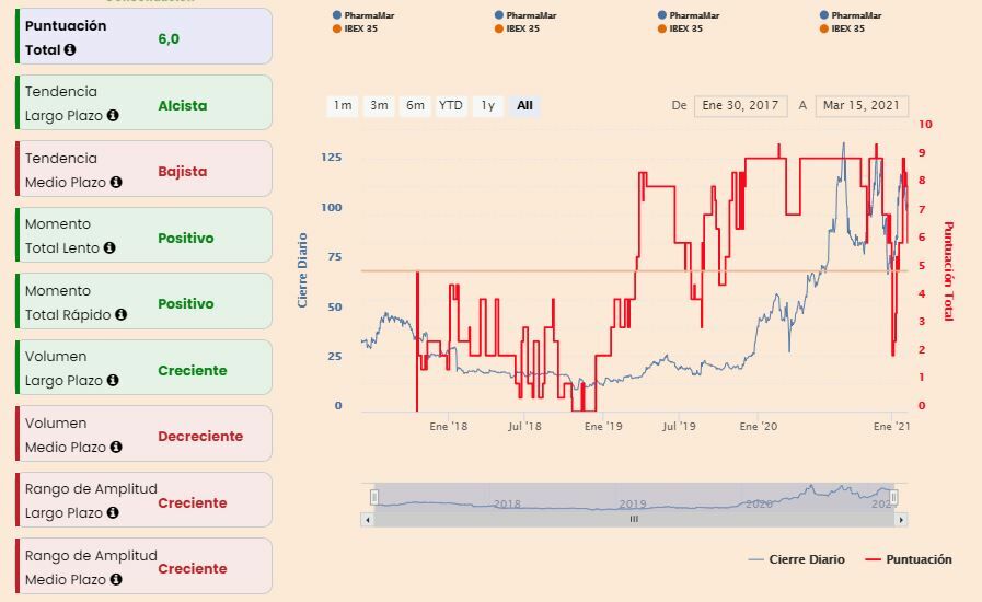 Pharmamar Indicadores técnicos 