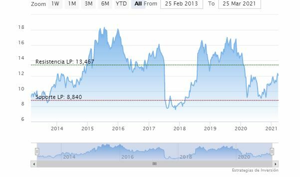 Almirall. Gr&aacute;fico con evoluci&oacute;n en bolsa 
