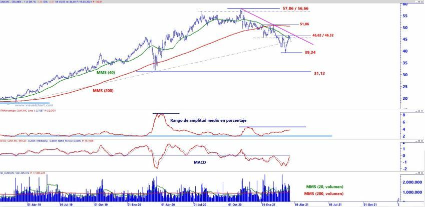 An&aacute;lisis t&eacute;cnico Cellnex
