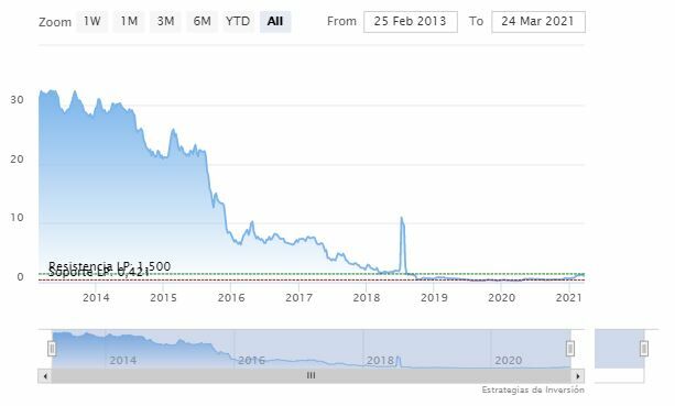 Duro Felguera, evoluci&oacute;n de la cotizaic&oacute;n 
