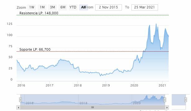 Pharmamar gr&aacute;fico de cotizacion
