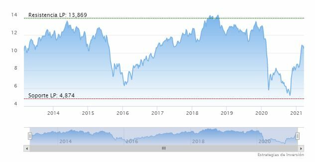 Repsol. Gr&aacute;fico de cotizaci&oacute;n