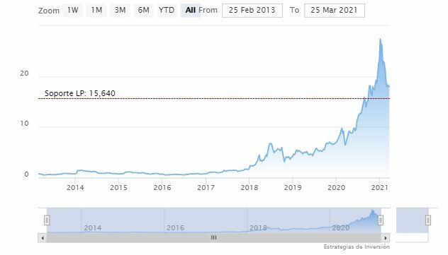 Solaria. Gr&aacute;fico de cotizaci&oacute;n 
