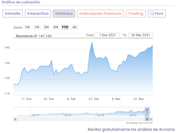 An&aacute;lisis cotizaci&oacute;n Acciona