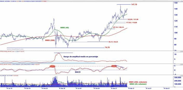 An&aacute;lisis t&eacute;cnico Acciona