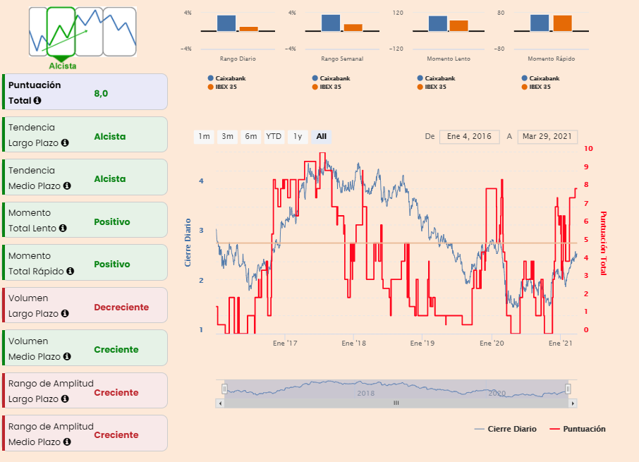 Análisis premium Caixabank Análisis premium Caixabank