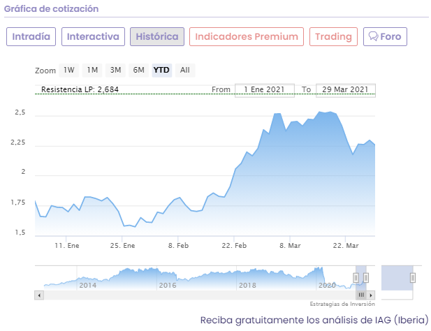 An&aacute;lisis cotizaci&oacute;n IAG