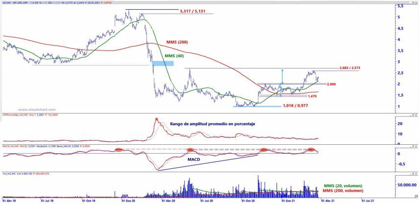 An&aacute;lisis t&eacute;cnico IAG