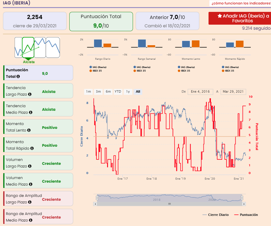 An&aacute;lisis premium IAG