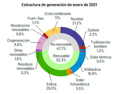 Generación energía enero 2021