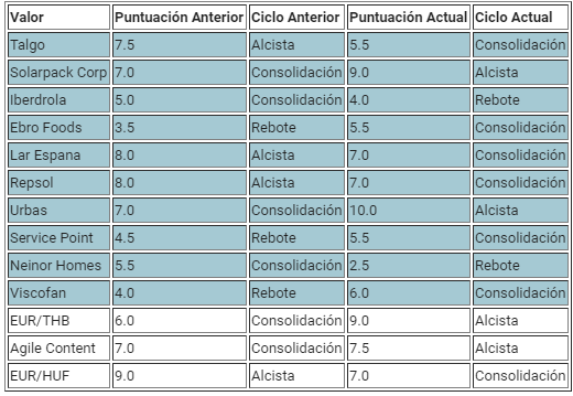 Repsol y Viscofan se consolidan en bolsa e Iberdrola rebota