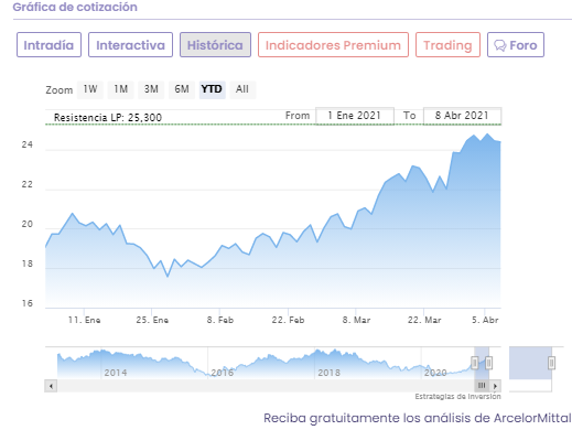 An&aacute;lisis cotizaci&oacute;n ArcelorMittal