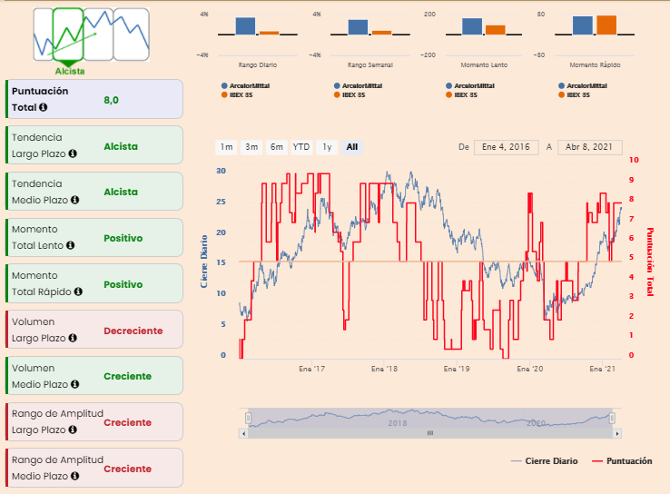 An&aacute;lisis premium ArcelorMittal