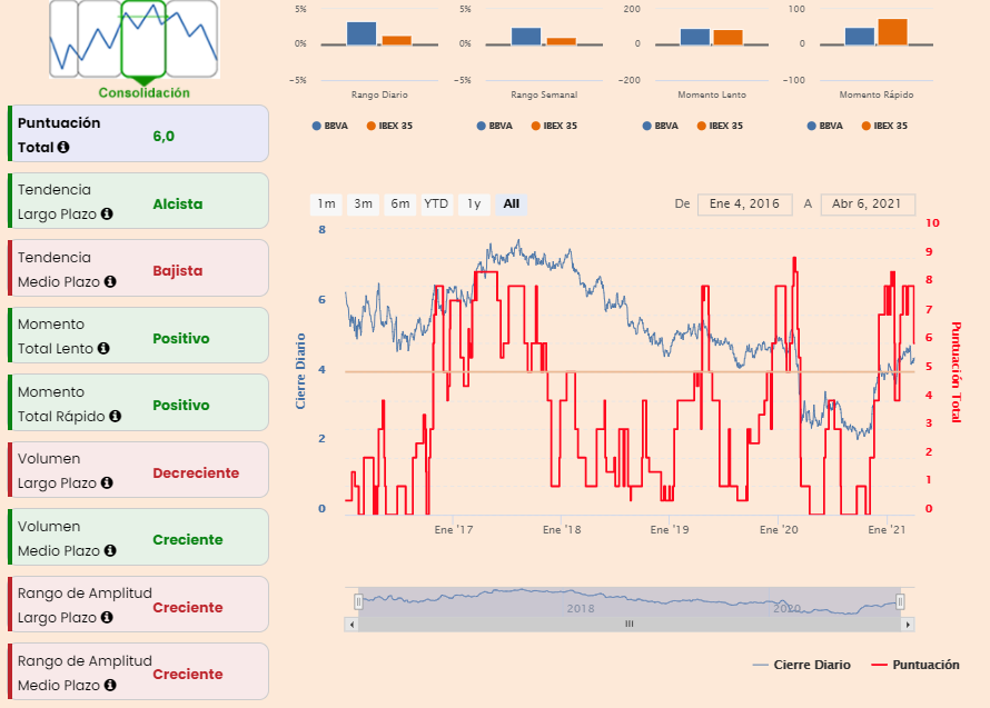 An&aacute;lisis premium BBVA