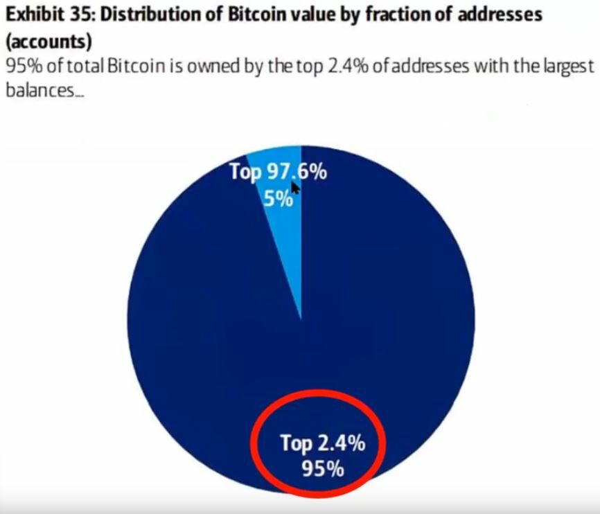 Infografía de la propiedad del bitcoin