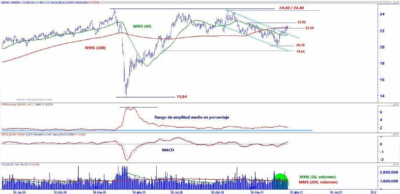 An&aacute;lisis t&eacute;cnico Endesa
