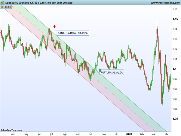 gr&aacute;fico marca de soportes y resistencias