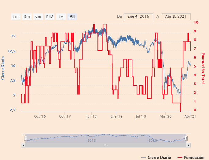Gr&aacute;fico indicadores Repsol