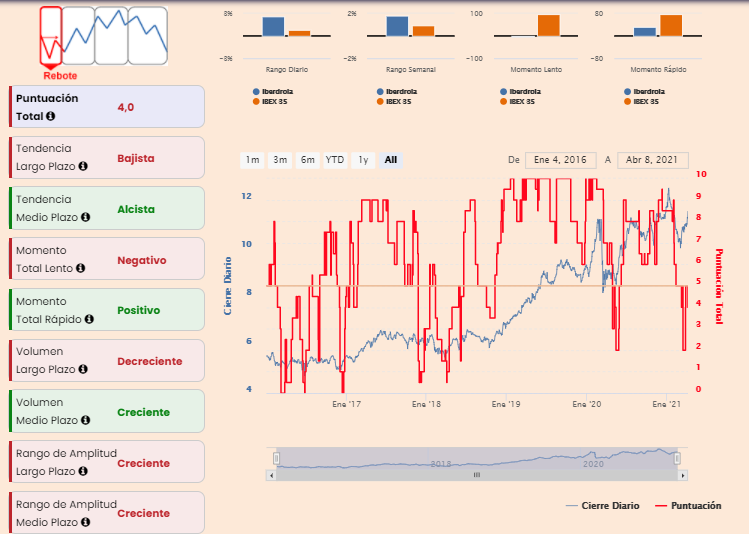 An&aacute;lisis premium Iberdrola