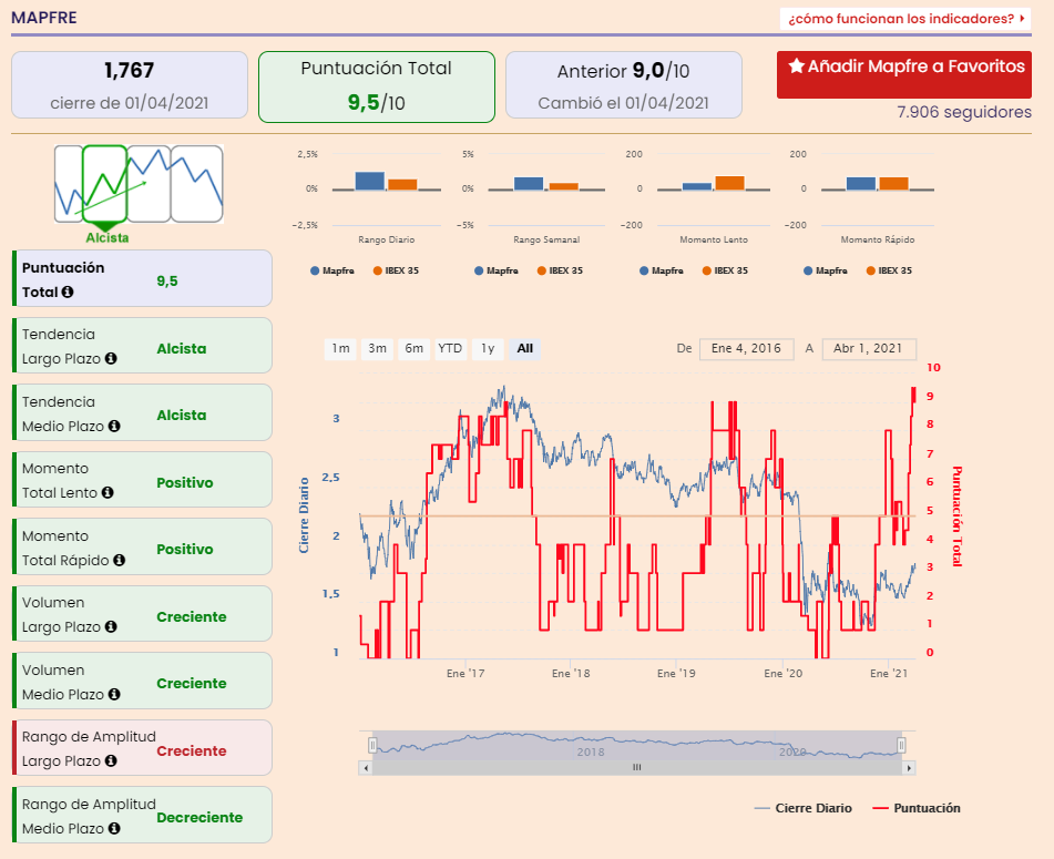 An&aacute;lisis premium Mapfre