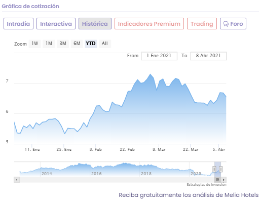 Análisis cotización Melia Hotels Análisis cotización Melia Hotels