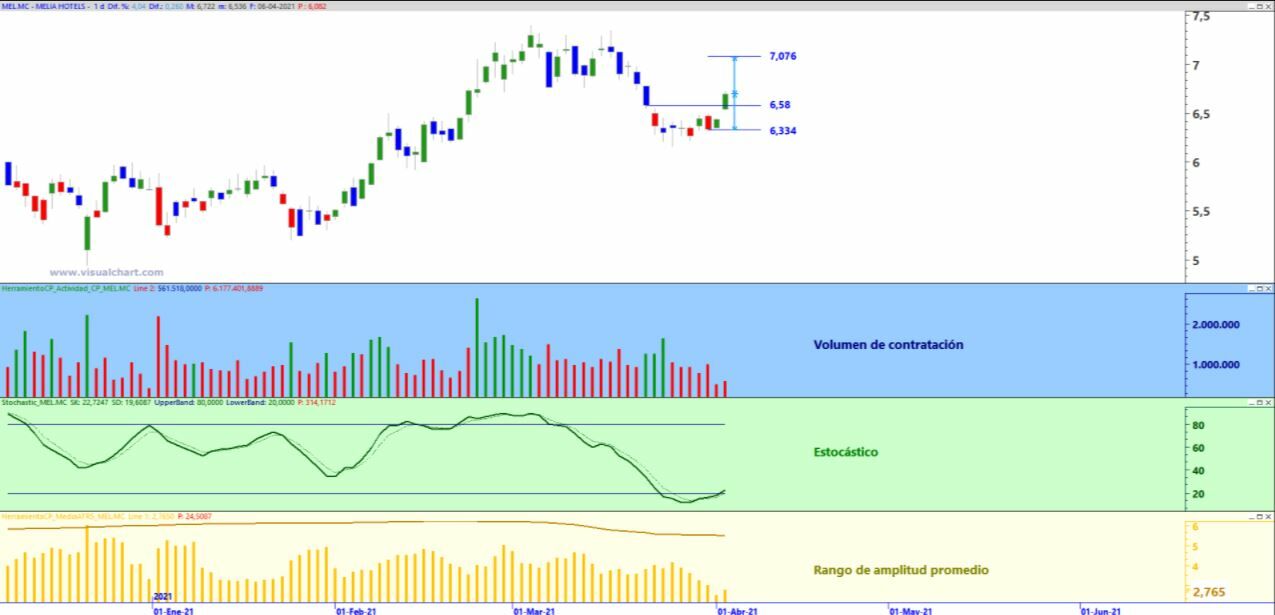 Análisis técnico Melia Hotels Análisis técnico Melia Hotels