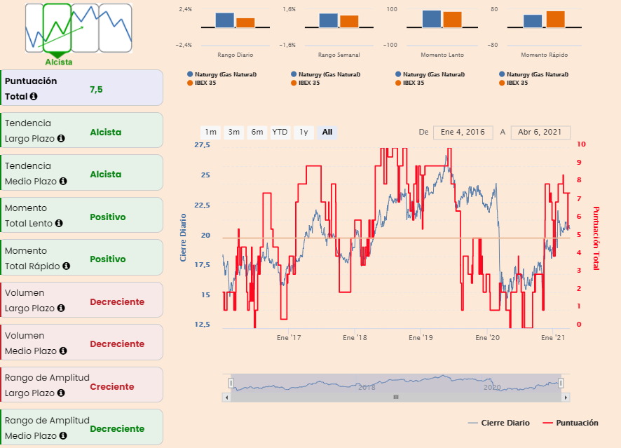 An&aacute;lisis premium Naturgy