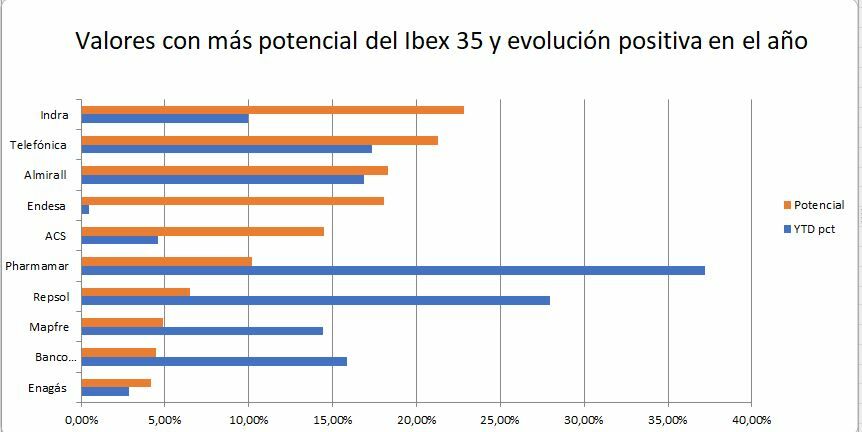Valores con más potencial del Ibex y evolución positiva en el año 