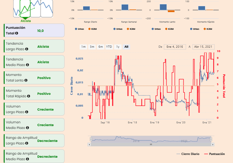 An&aacute;lisis premium Urbas