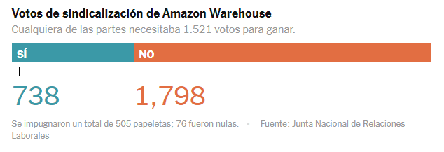 Votos de sindicalización Amazon