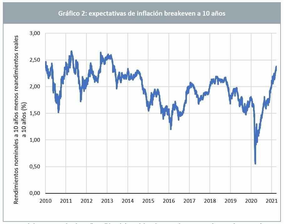 Expectativas de inflación