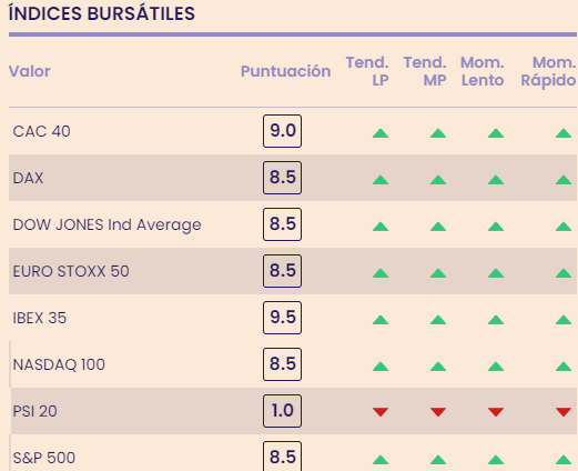 Indicadores premium